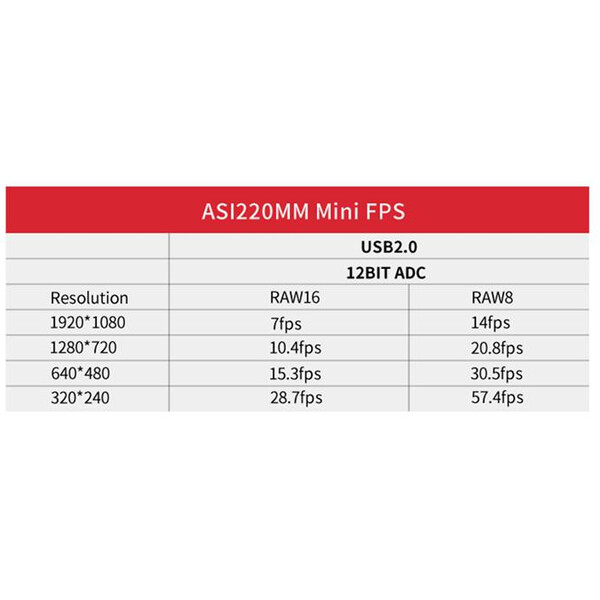 ZWO Kamera ASI 220 MM Mini Mono