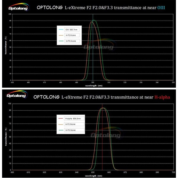 Optolong Filter L-eXtreme F2 (2")