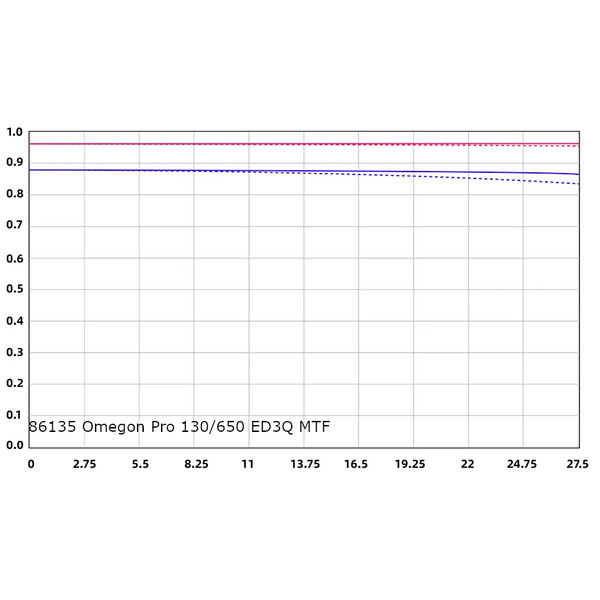 Omegon Apokromatisk refraktor Pro APO 130/650 ED3Q OTA
