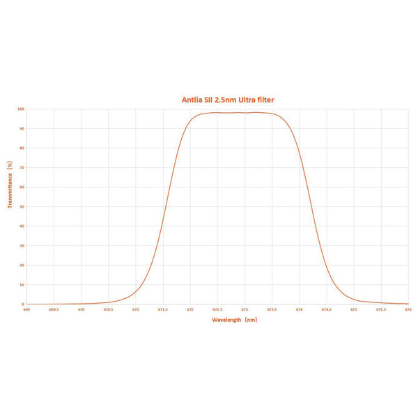 Antlia Filter SII 2,5nm 2"