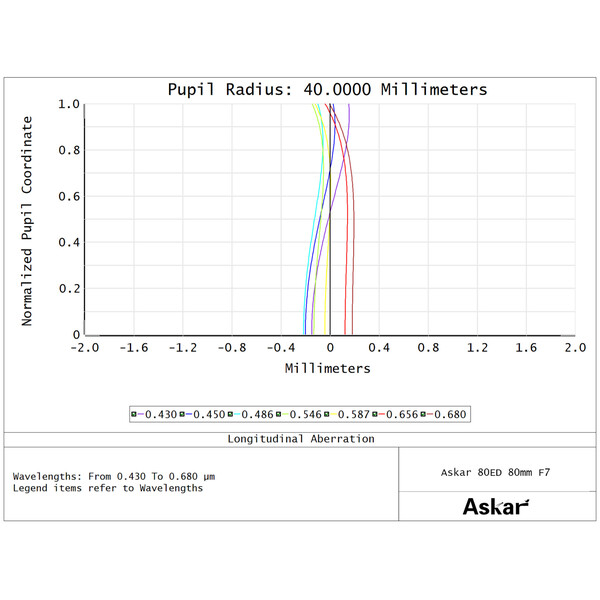 Askar Apokromatisk refraktor AP 80/560 F7 80ED