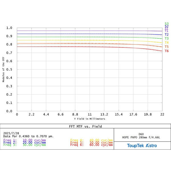 ToupTek Apokromatisk refraktor HOPE D60 60/280 f/4.66