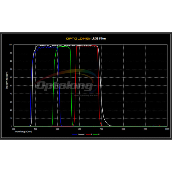 iOptron Filter LRGB 1,25"