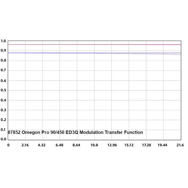 Omegon apokromatisk refraktor Pro APO AP 90/450 ED3Q OTA