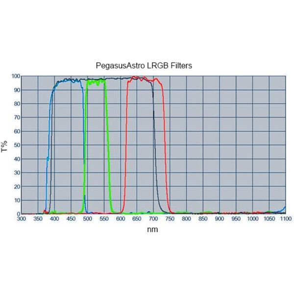 PegasusAstro Filter LRGB 2"