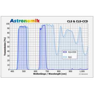 Astronomik Filter CLS CCD 50x50mm omonterat