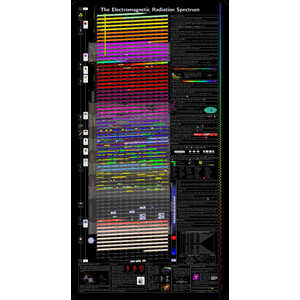 Unihedron Poster Elektromagnetisk strålning - spektrum