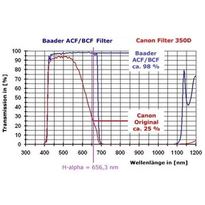 Canon Kamera EOS 850Da Baader BCF