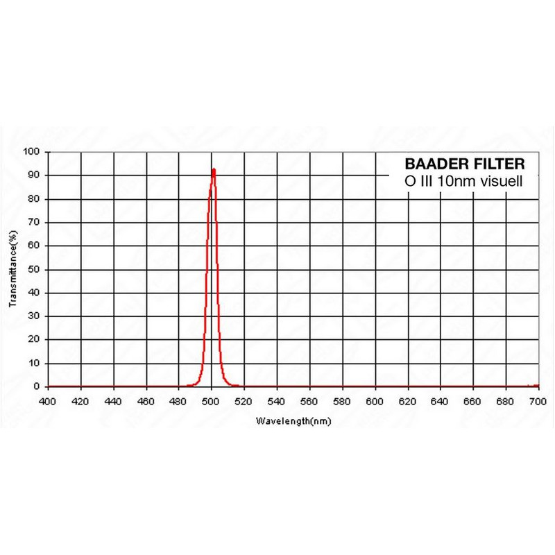 Baader Filter OIII visuell 1,25"