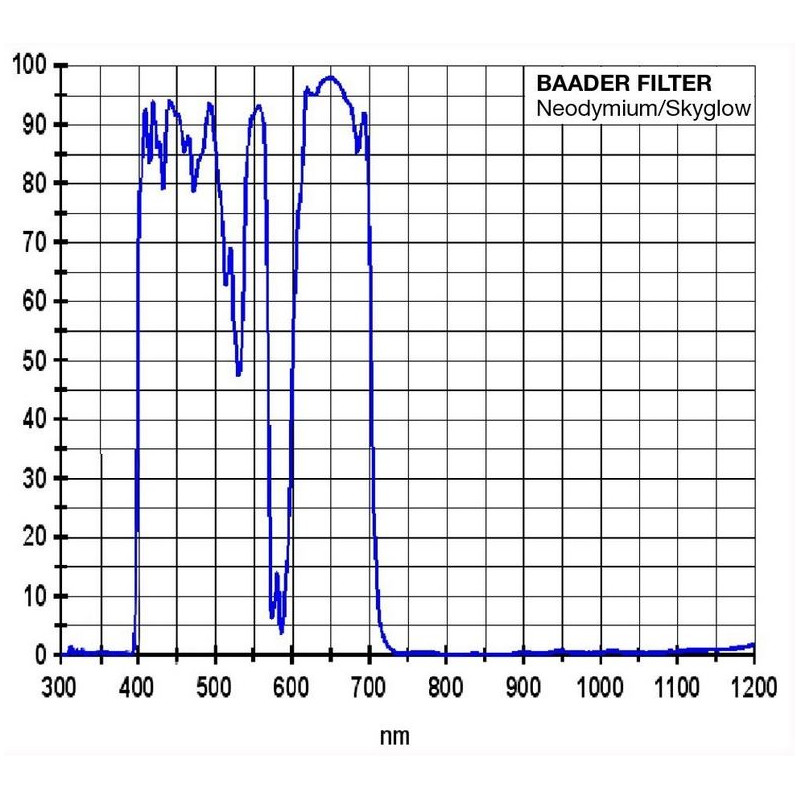 Baader Neodymium mån- och skyglowfilter 1,25".