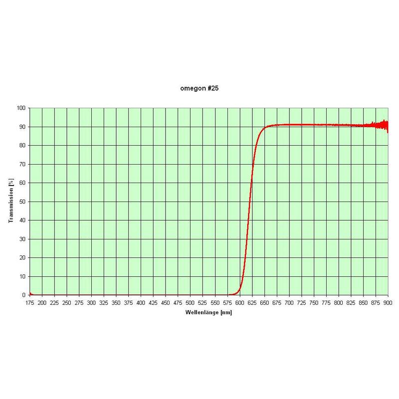 Omegon Färgfilteruppsättning 1,25'' (6 stycken)