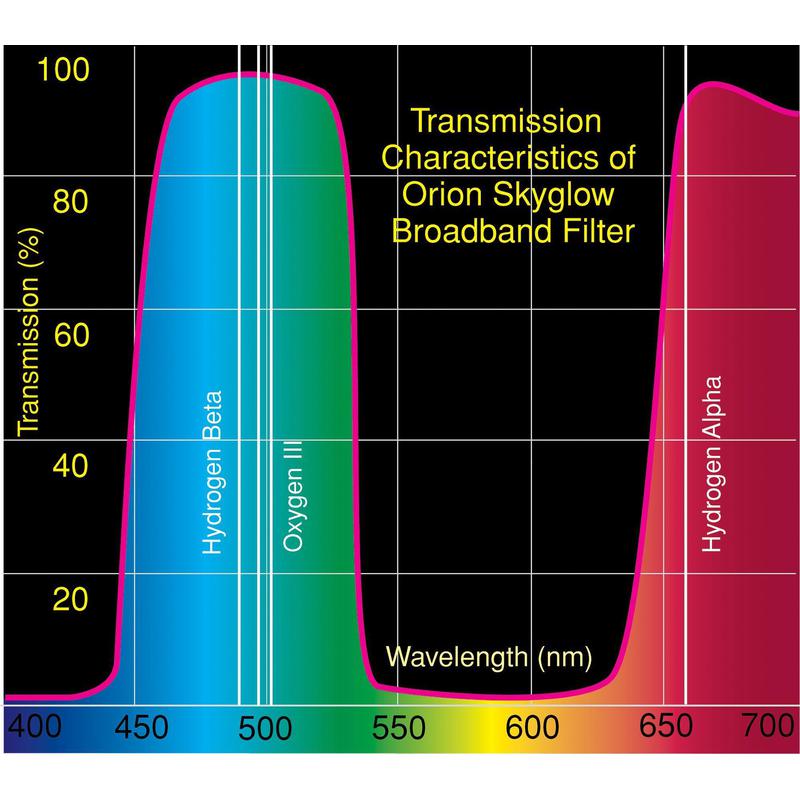Orion SkyGlow-filter 1,25''