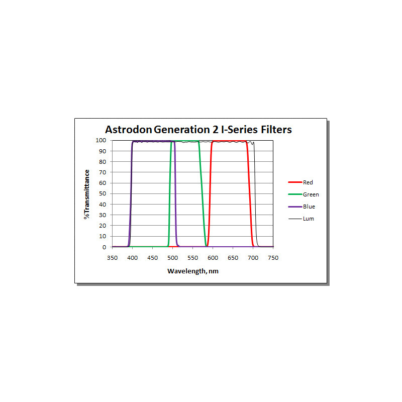 Astrodon Filter Tru-Balance LRGB Gen2 I-Series 1,25"