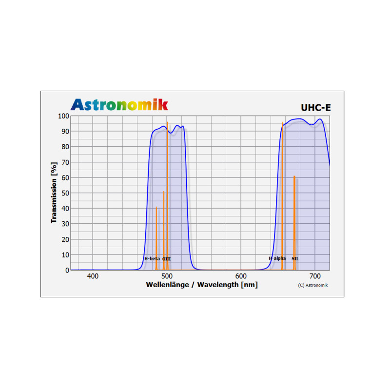 Astronomik Filter UHC-E M62