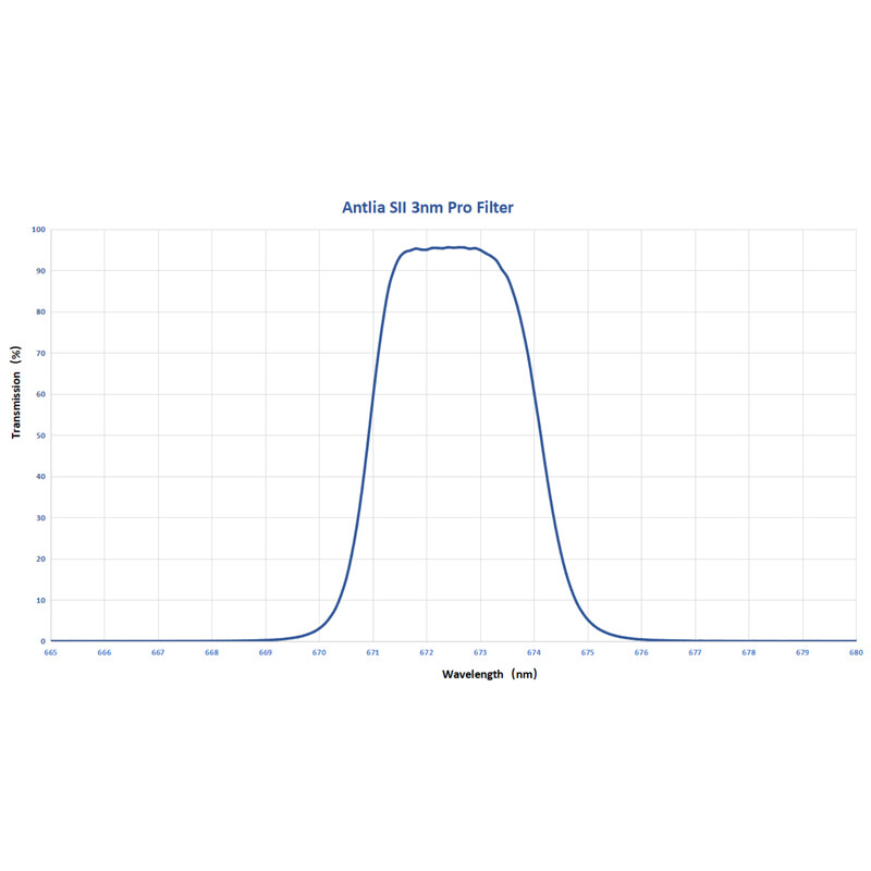 Antlia Filter SII Pro 3 nm  2"