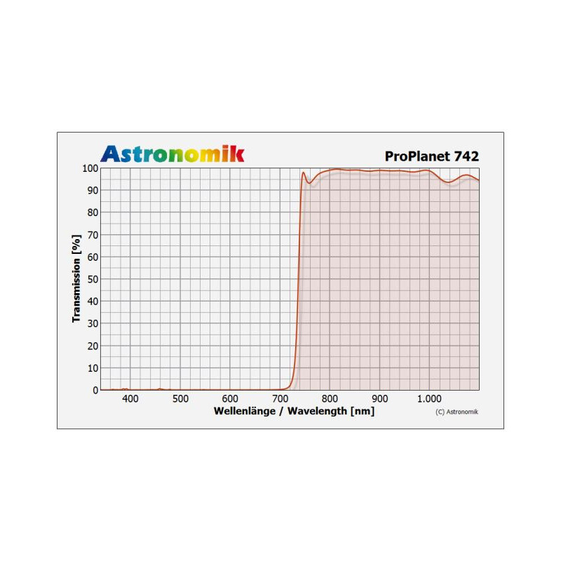 Astronomik Passfilter för IR ProPlanet 742, 2"