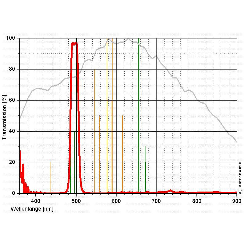 Astronomik Filter OIII 12nm CCD SC