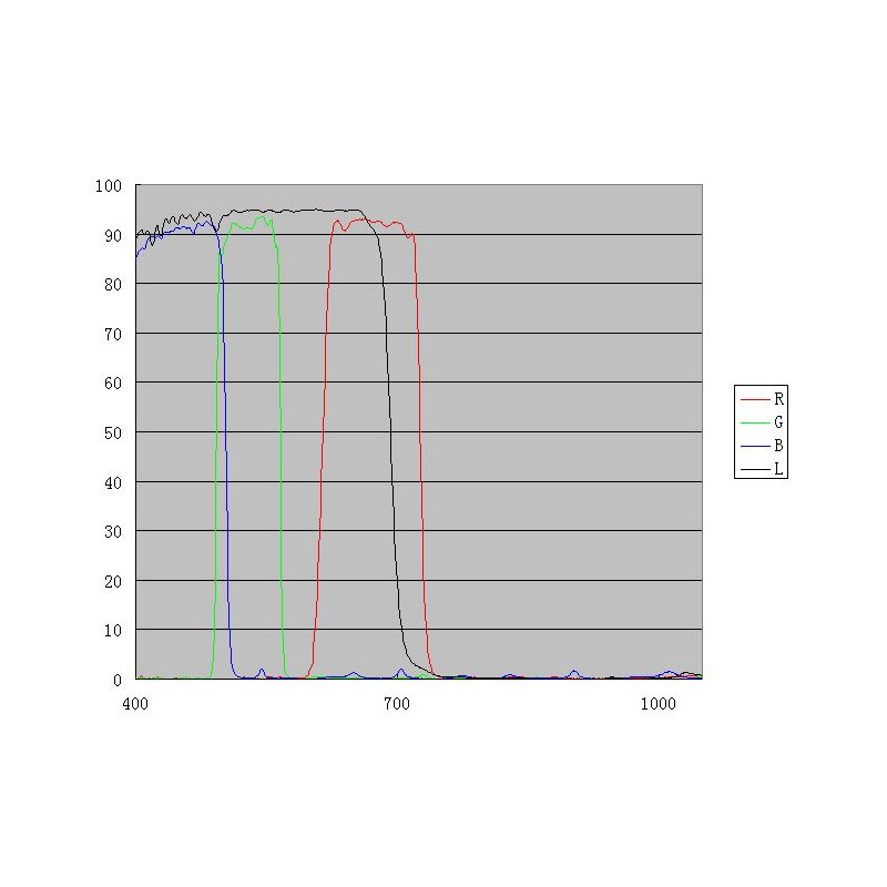 ZWO LRGB-filteruppsättning, 1,25"