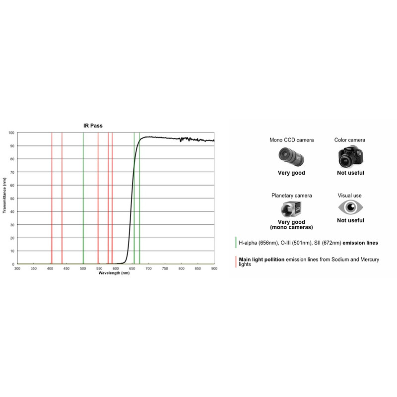 PrimaLuceLab Passfilter för IR-ljus 1,25"