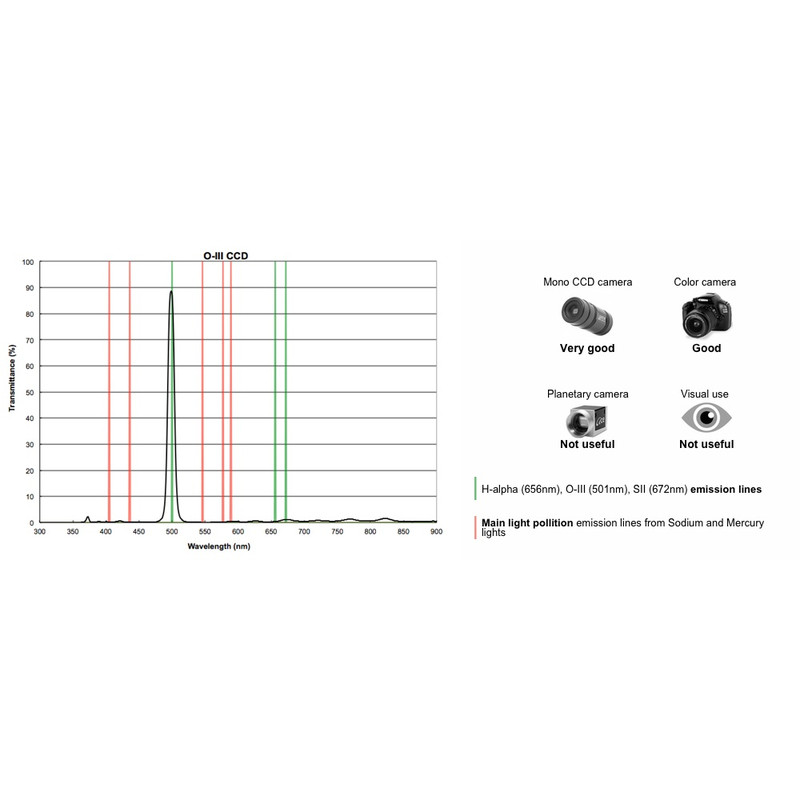 PrimaLuceLab Filter OIII CCD 12nm 1,25"