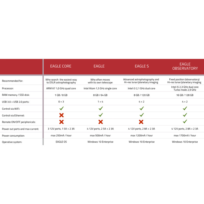 PrimaLuceLab Kabel EAGLE S dator för astrofotografering