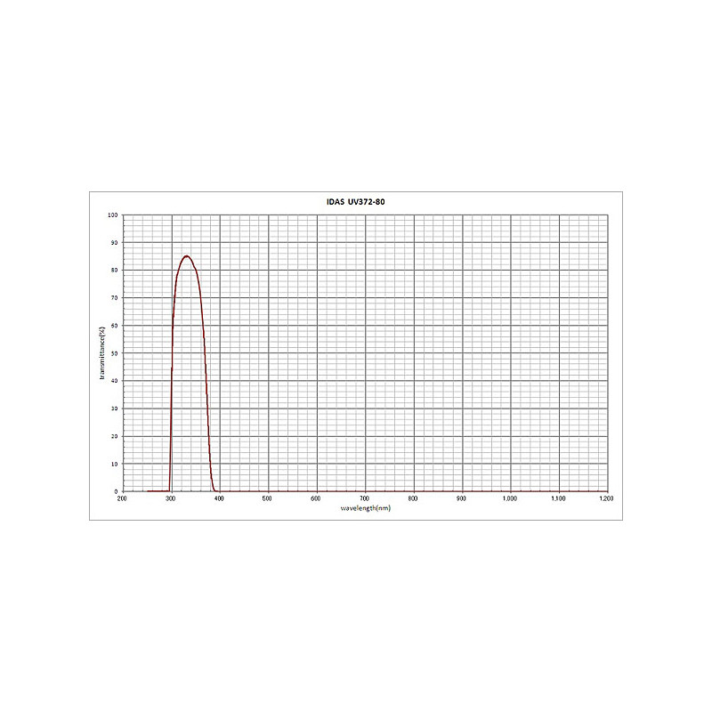 IDAS Passfilter för UV 2"