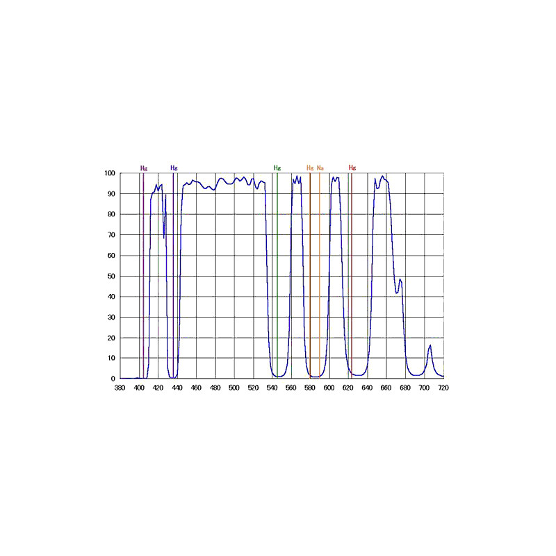 IDAS LPS-D1 nebulosafilter för Canon EOS med fullformatsensor
