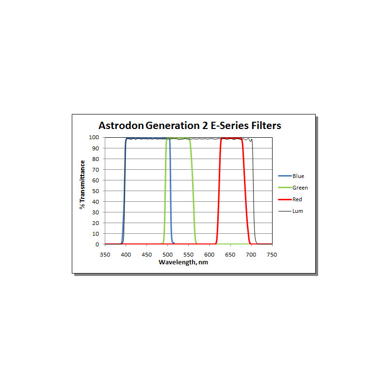 Astrodon Filter Tru-Balance LRGB Gen2 E-Serie 36mm omonterad