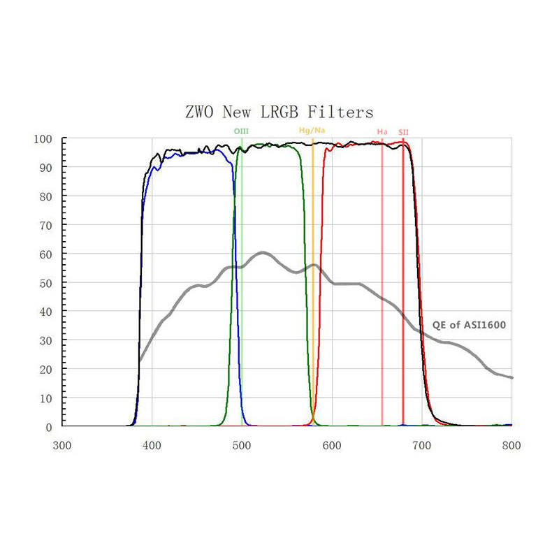 ZWO Filterset L-RGB för ASI 1600 MM Mono 1,25"
