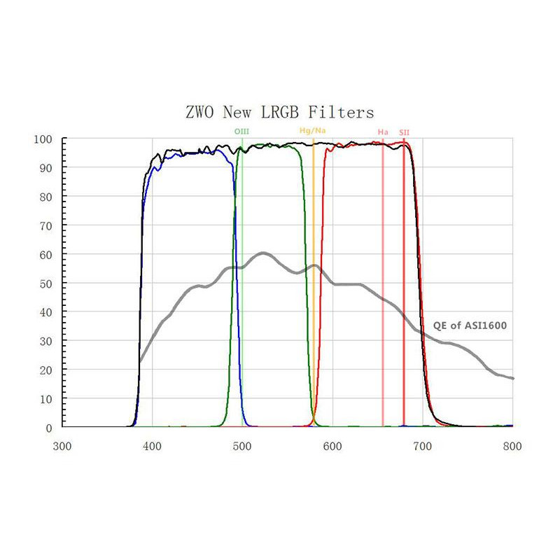 ZWO Filteruppsättning L-RGB för Asien 1600 MM Mono 1,25"