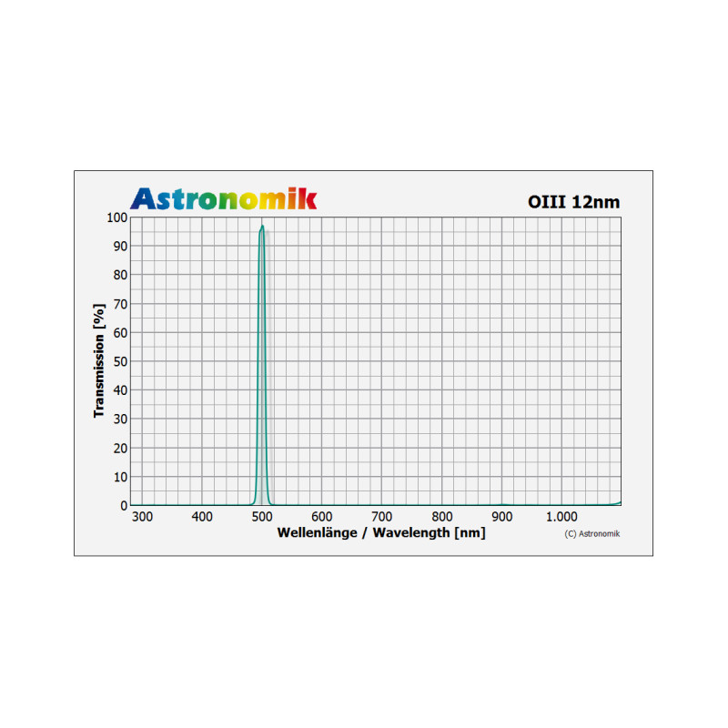 Astronomik Filter OIII 12nm CCD Clip Sony alpha 7