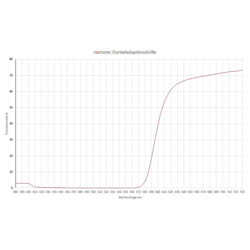 noctutec Mörkeranpassade glasögon för astronomer