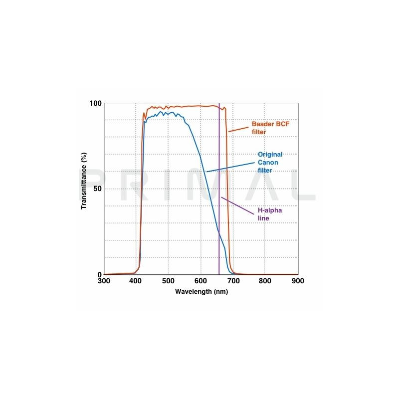 Canon Kamera DSLR EOS 1300Da Baader BCF