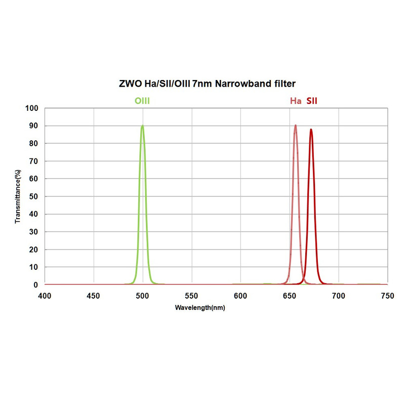 ZWO H-Alpha-filter, SII, OIII 36mm omonterad