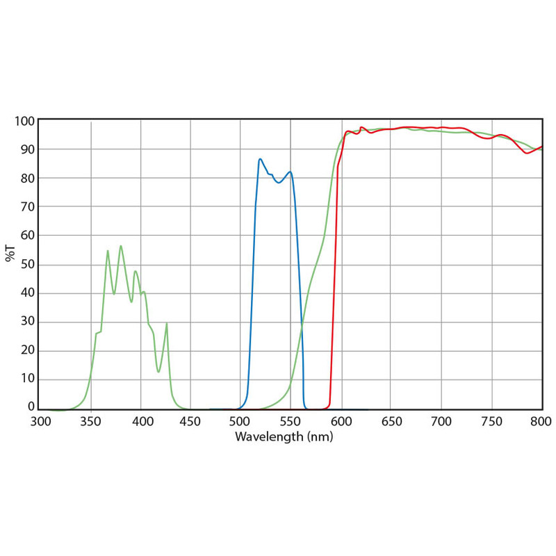 Euromex DX.9746-6 Filtersats, grön excitation (utan DX.9749), (Delphi-X)