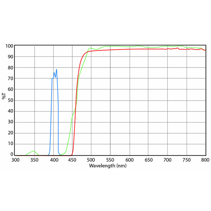 Euromex DX.9747-6 Filtersats, violett excitation (utan DX.9749), (Delphi-X)