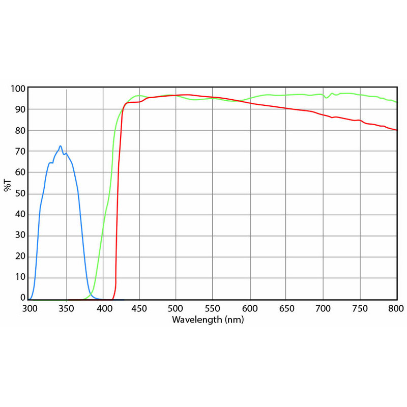 Euromex DX.9748-6 Filtersats, UV-excitation (utan DX.9749), (Delphi-X)