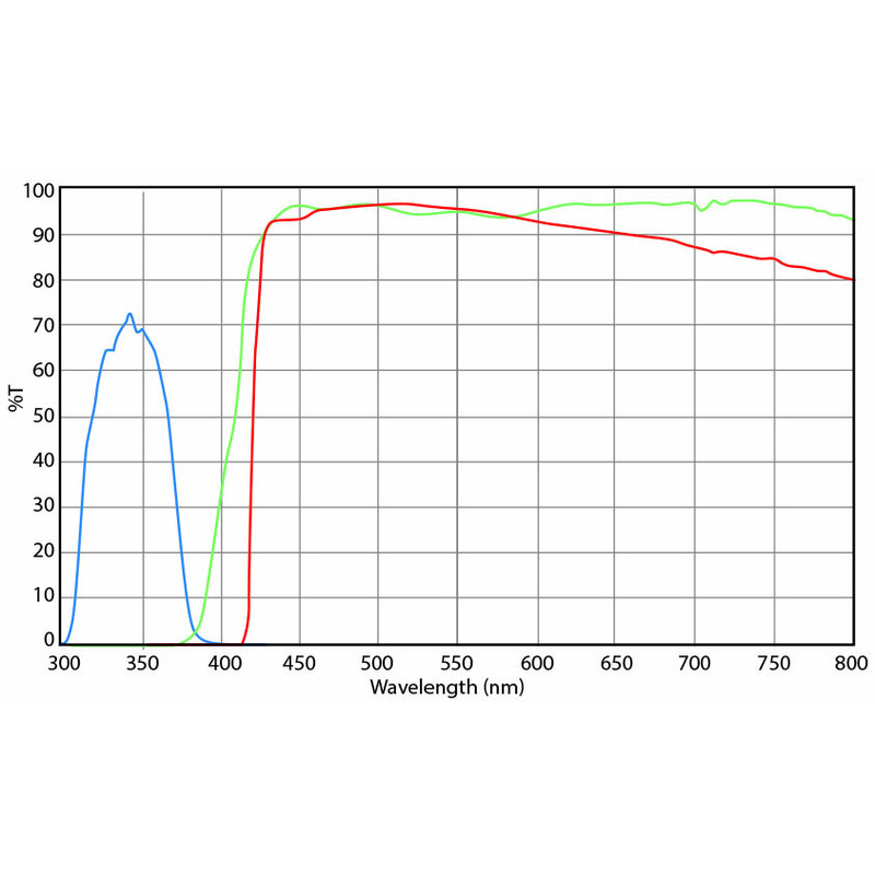 Euromex DX.9748-6 Filtersats, UV-excitering (utan DX.9749), (Delphi-X)