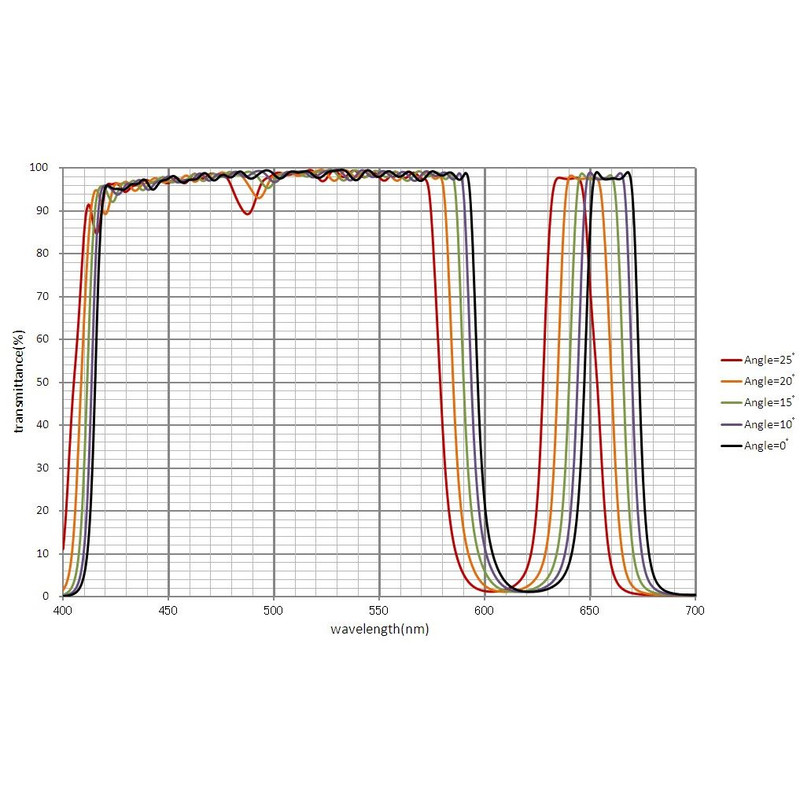 IDAS Blockeringsfilter UV/IR H-alpha EH Z ZWO ASI