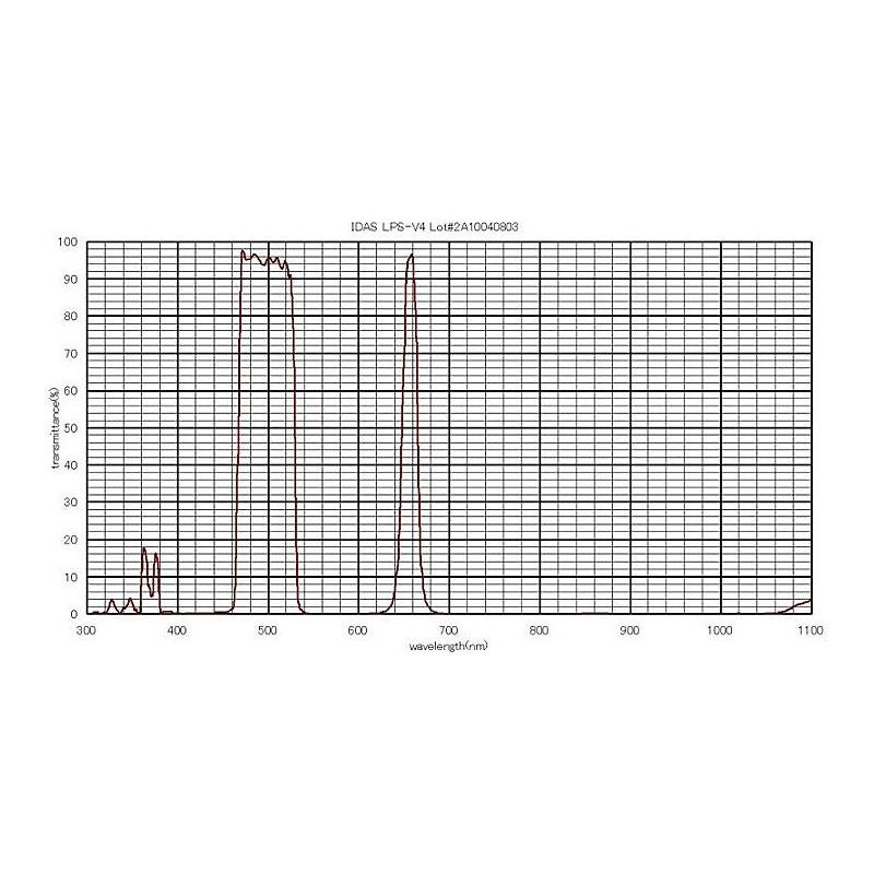 IDAS Nebulosafilter LPS-V4 1,25"