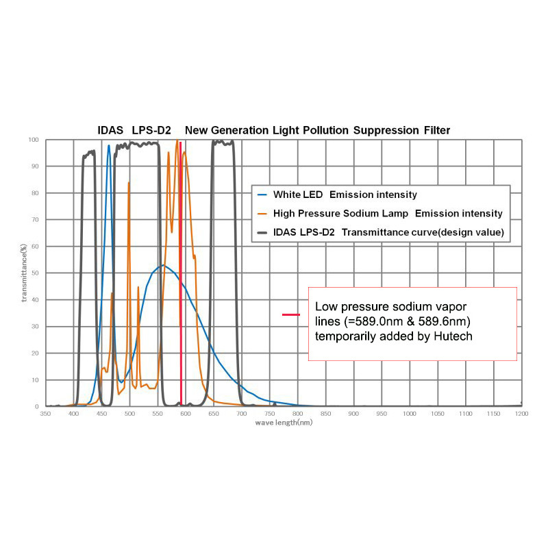 IDAS nebulosafilter LPS-D2 för Canon EOS APS-C