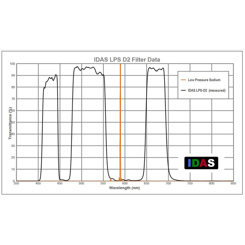 IDAS nebulosafilter LPS-D2 för Canon EOS APS-C