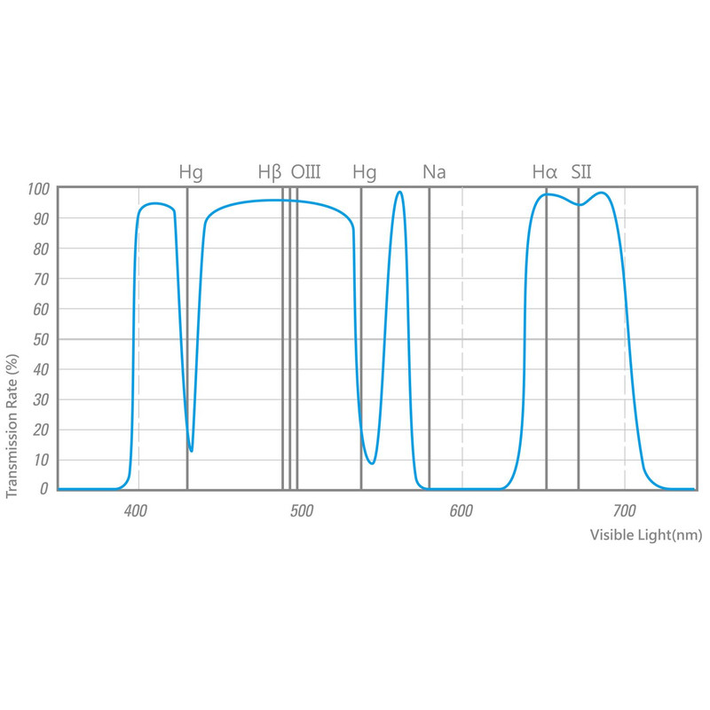STC Astro Multispectrum Filter 2"
