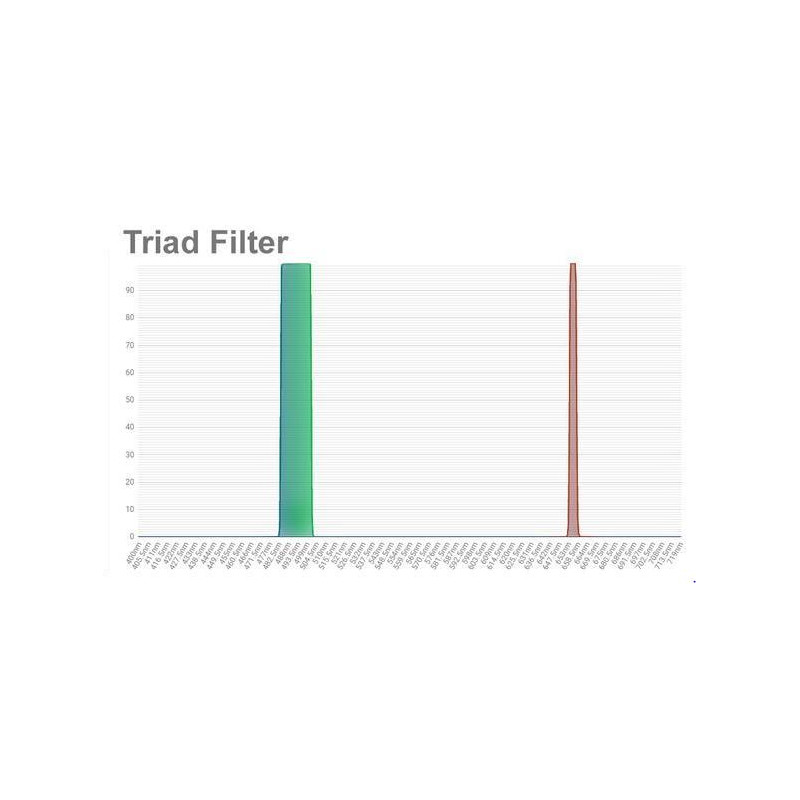 OPT Triad Tri-Band smalbandigt filter 1,25"