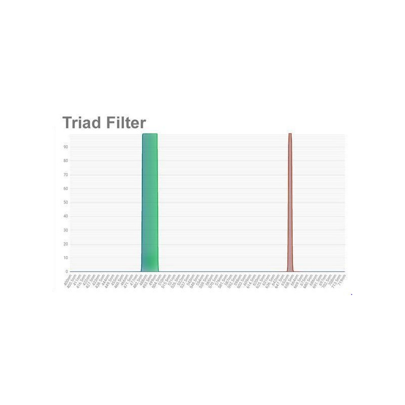 OPT Triad Tri-Band smalbandsfilter 2"