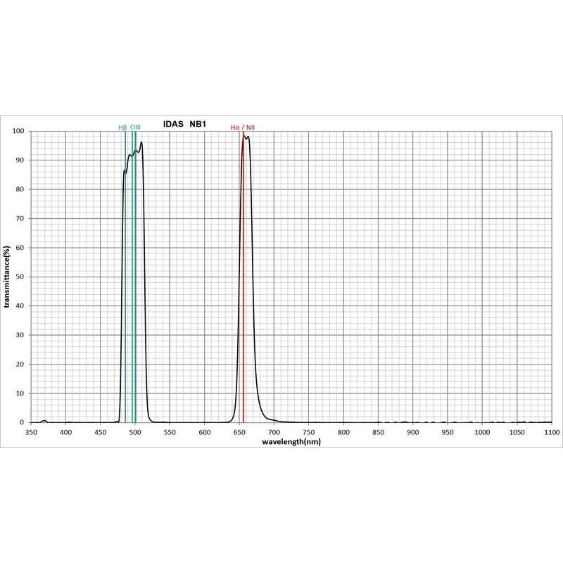 IDAS Filter Nebula Booster NB1 48mm