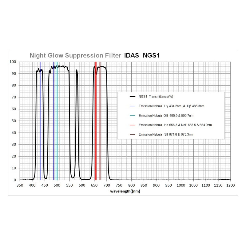 IDAS Filter LPS-D3 48mm 2"