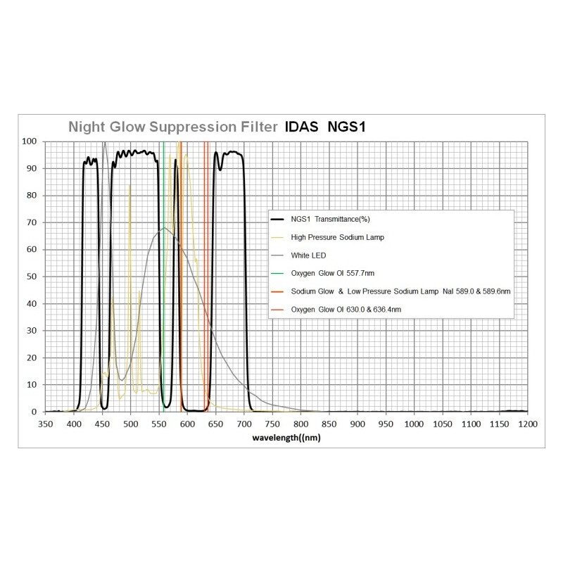 IDAS Filter Night Glow Suppression 52mm