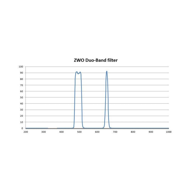 ZWO Filter Duo-band 2"
