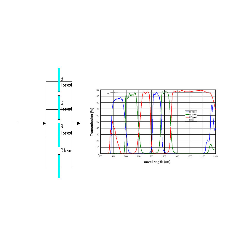 IDAS Filter Typ 4 BGR+L 1,25"
